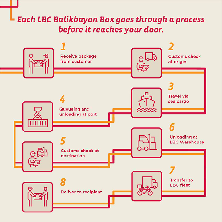 Each LBC Balikbayan Box goes through a process before it reaches your door.